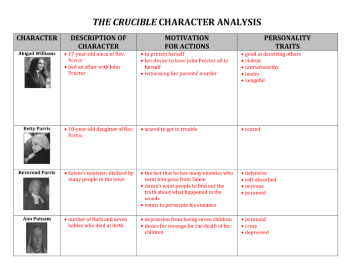 Conflicts in the crucible act 1