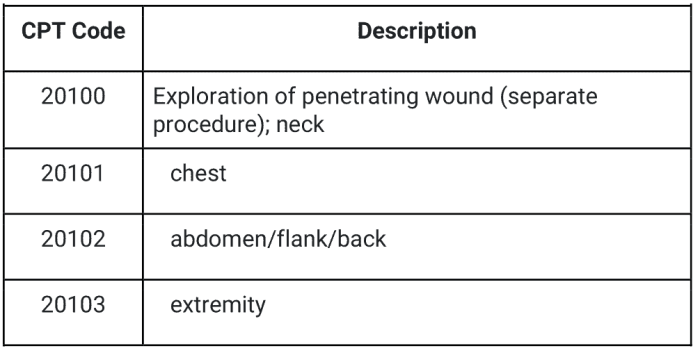 Exploration of groin cpt code