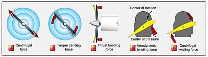 How does the aerodynamic twisting force affect operating propeller blades