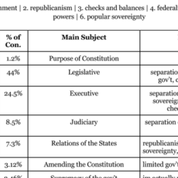 Six big ideas in the constitution handout 3 answer key