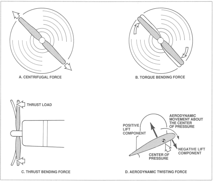How does the aerodynamic twisting force affect operating propeller blades