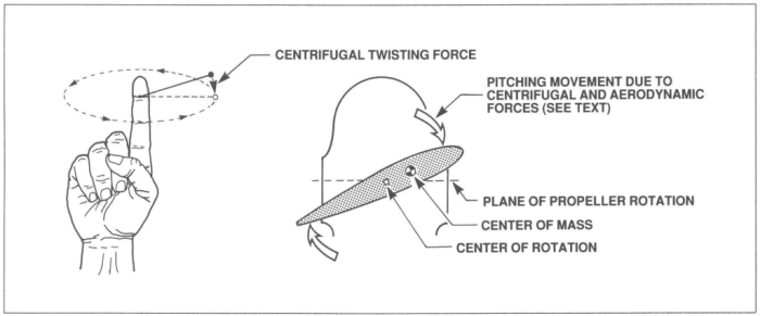 Propeller aerodynamic